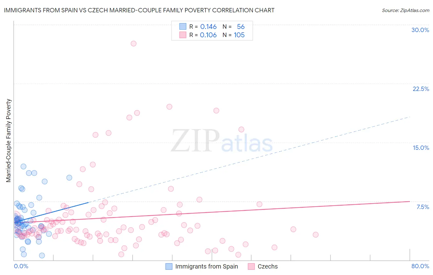 Immigrants from Spain vs Czech Married-Couple Family Poverty