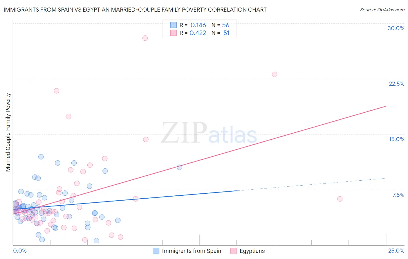 Immigrants from Spain vs Egyptian Married-Couple Family Poverty