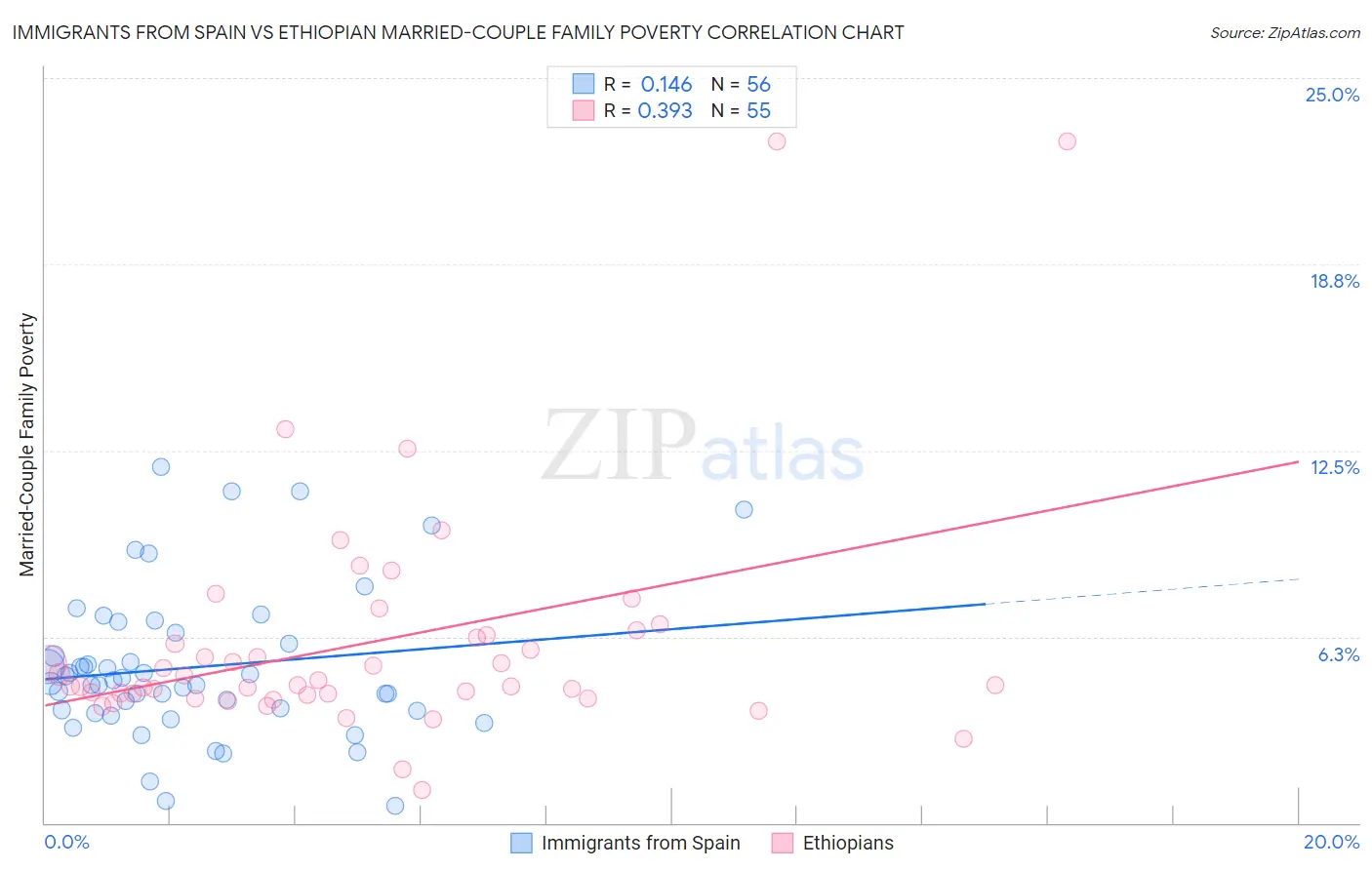 Immigrants from Spain vs Ethiopian Married-Couple Family Poverty