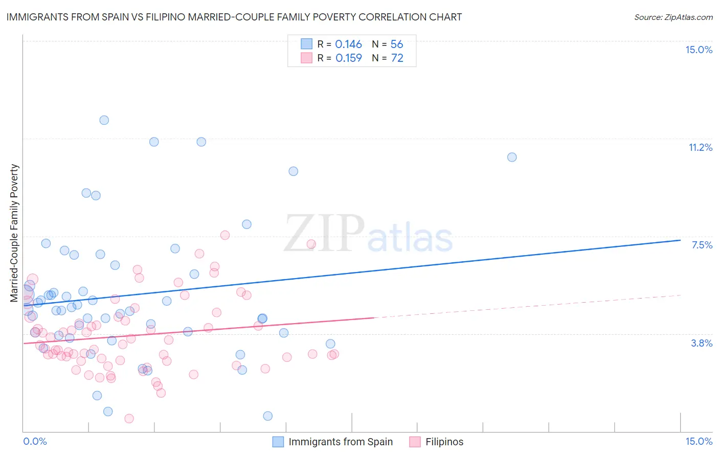 Immigrants from Spain vs Filipino Married-Couple Family Poverty