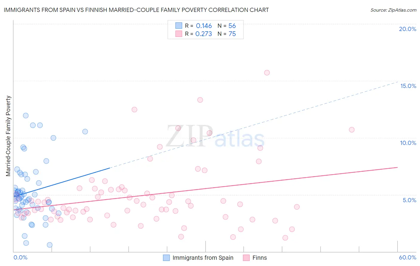 Immigrants from Spain vs Finnish Married-Couple Family Poverty