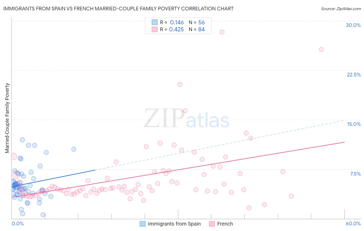 Immigrants from Spain vs French Married-Couple Family Poverty