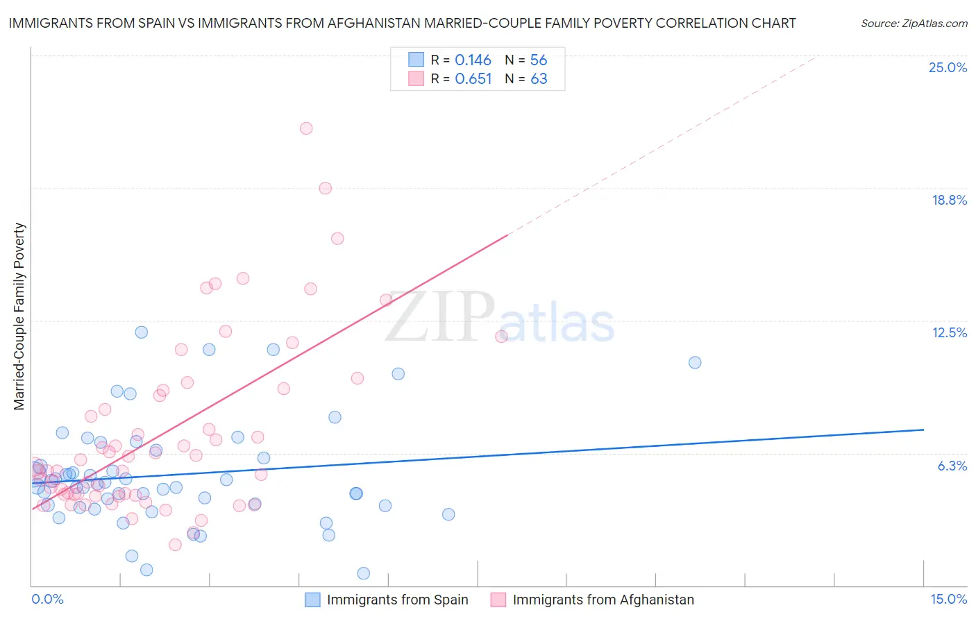 Immigrants from Spain vs Immigrants from Afghanistan Married-Couple Family Poverty