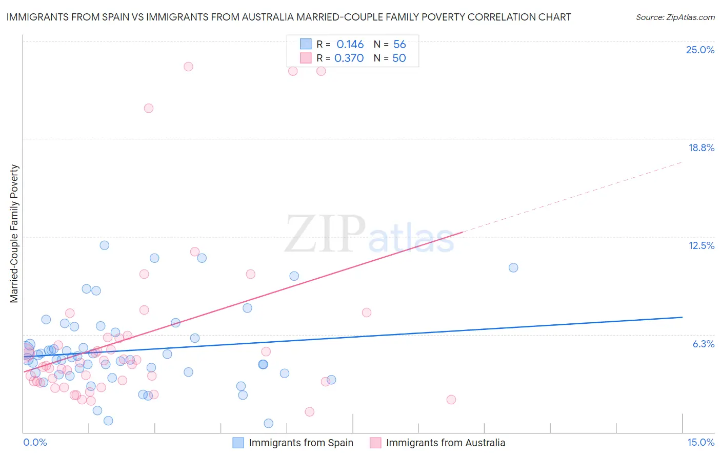 Immigrants from Spain vs Immigrants from Australia Married-Couple Family Poverty