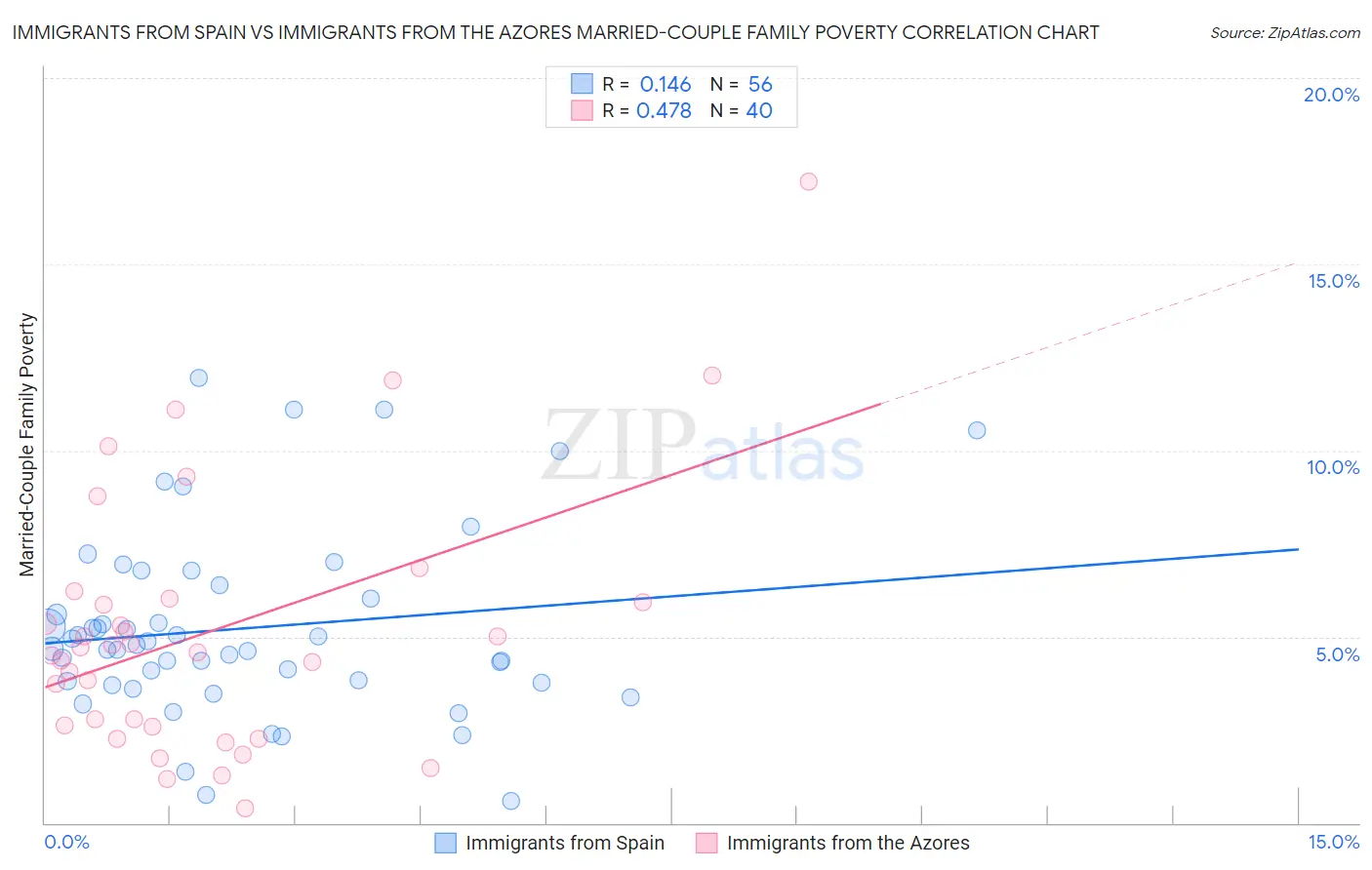 Immigrants from Spain vs Immigrants from the Azores Married-Couple Family Poverty
