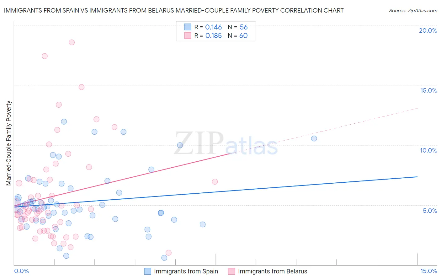 Immigrants from Spain vs Immigrants from Belarus Married-Couple Family Poverty