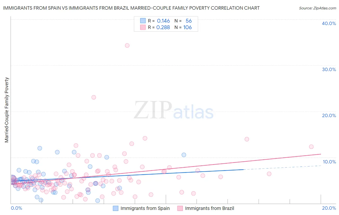 Immigrants from Spain vs Immigrants from Brazil Married-Couple Family Poverty