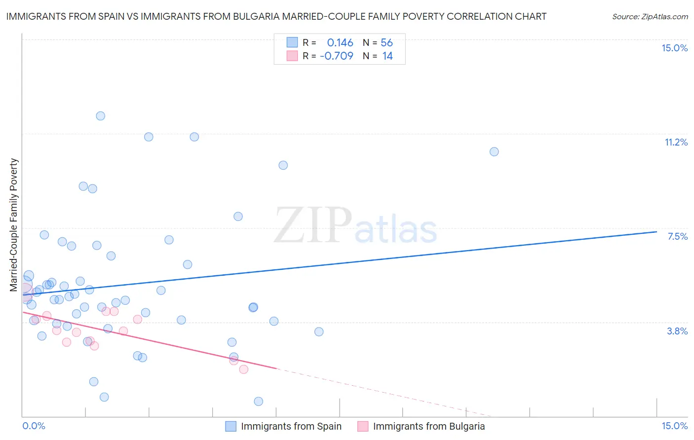 Immigrants from Spain vs Immigrants from Bulgaria Married-Couple Family Poverty