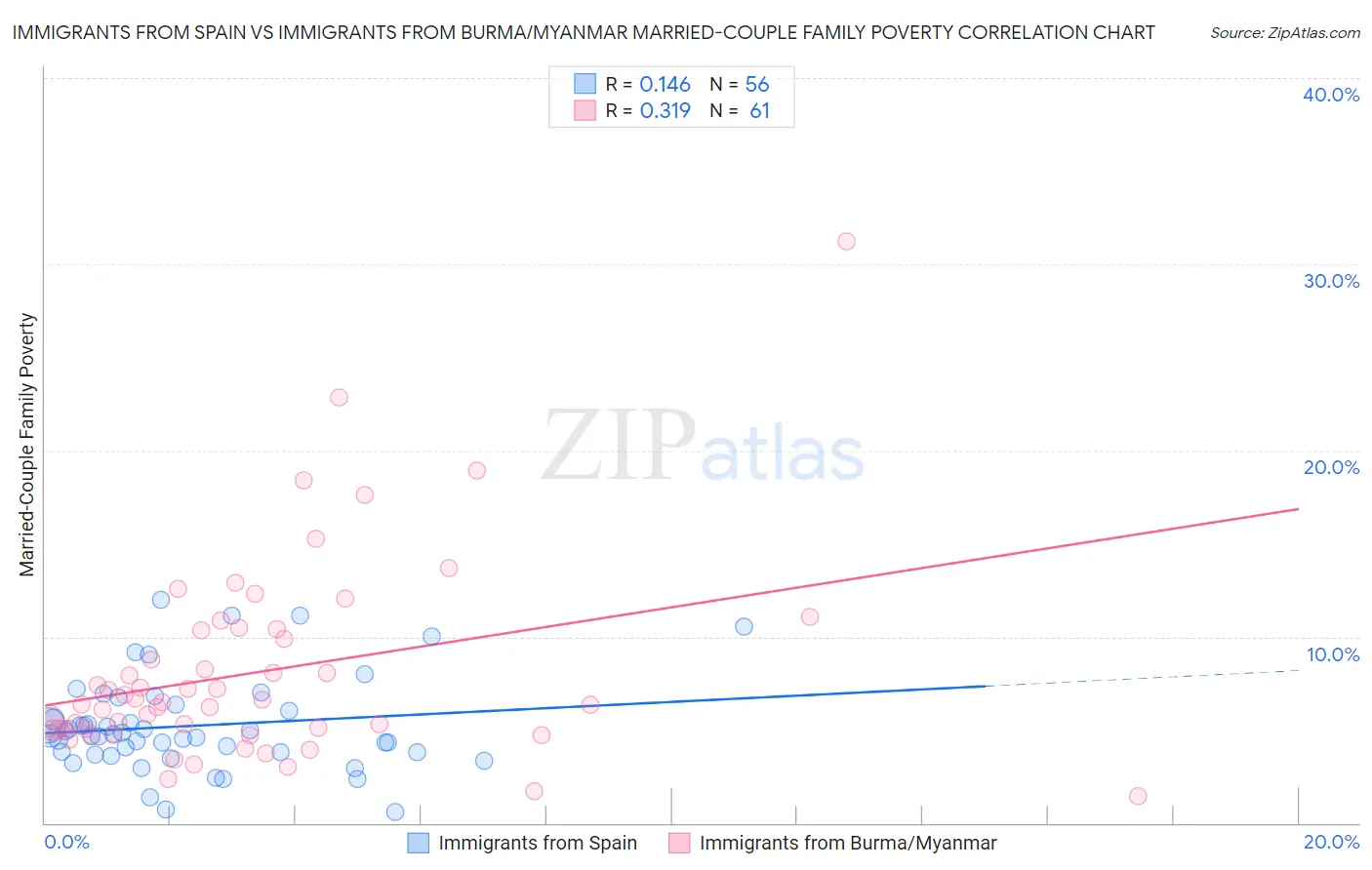 Immigrants from Spain vs Immigrants from Burma/Myanmar Married-Couple Family Poverty