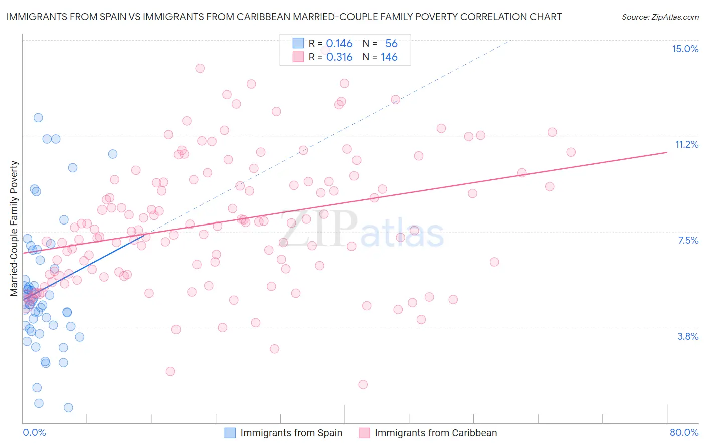 Immigrants from Spain vs Immigrants from Caribbean Married-Couple Family Poverty