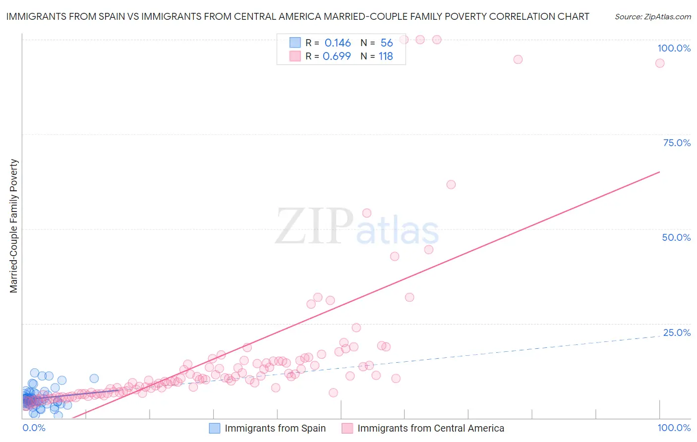 Immigrants from Spain vs Immigrants from Central America Married-Couple Family Poverty