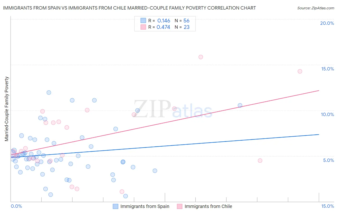 Immigrants from Spain vs Immigrants from Chile Married-Couple Family Poverty