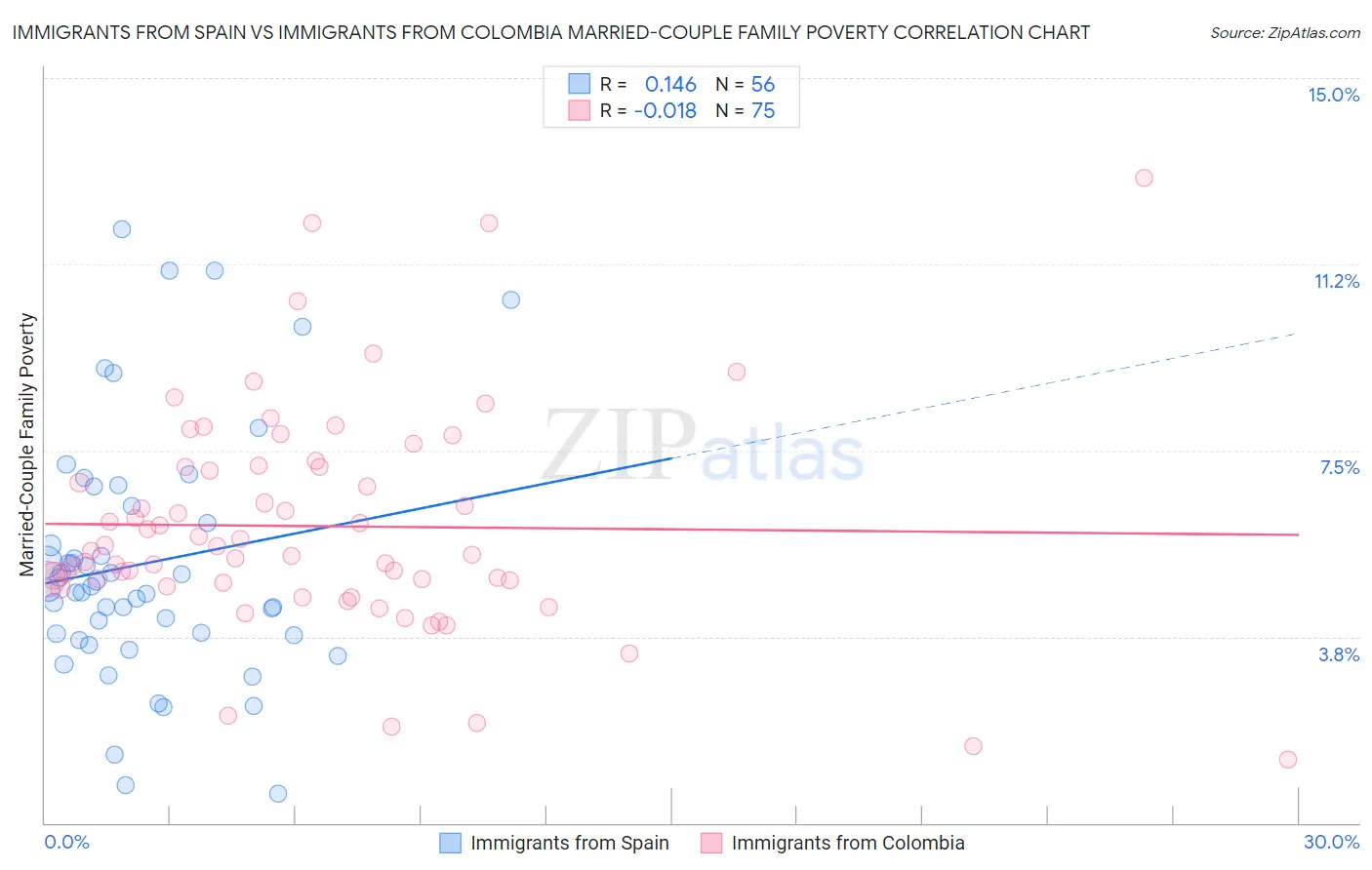 Immigrants from Spain vs Immigrants from Colombia Married-Couple Family Poverty