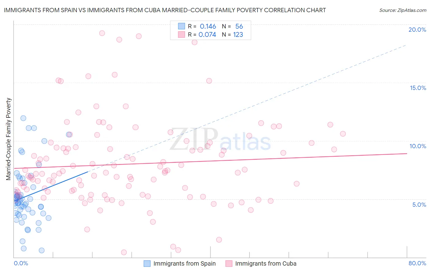 Immigrants from Spain vs Immigrants from Cuba Married-Couple Family Poverty