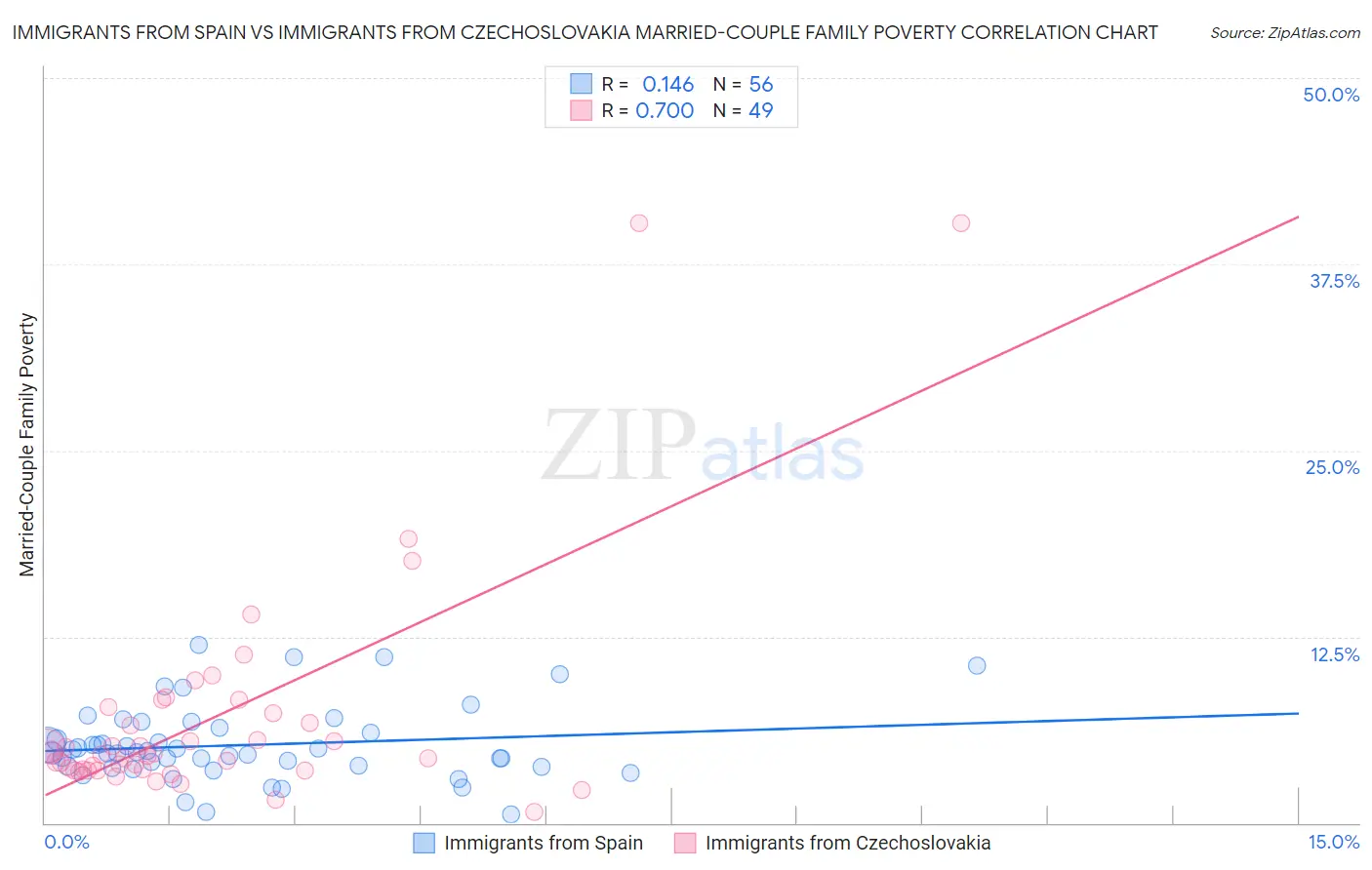Immigrants from Spain vs Immigrants from Czechoslovakia Married-Couple Family Poverty