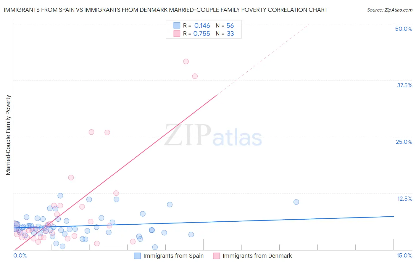 Immigrants from Spain vs Immigrants from Denmark Married-Couple Family Poverty