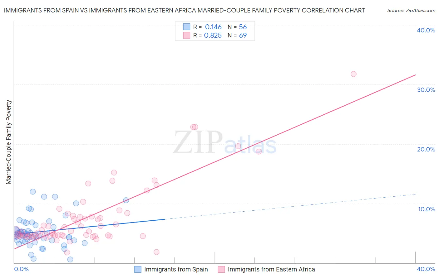 Immigrants from Spain vs Immigrants from Eastern Africa Married-Couple Family Poverty