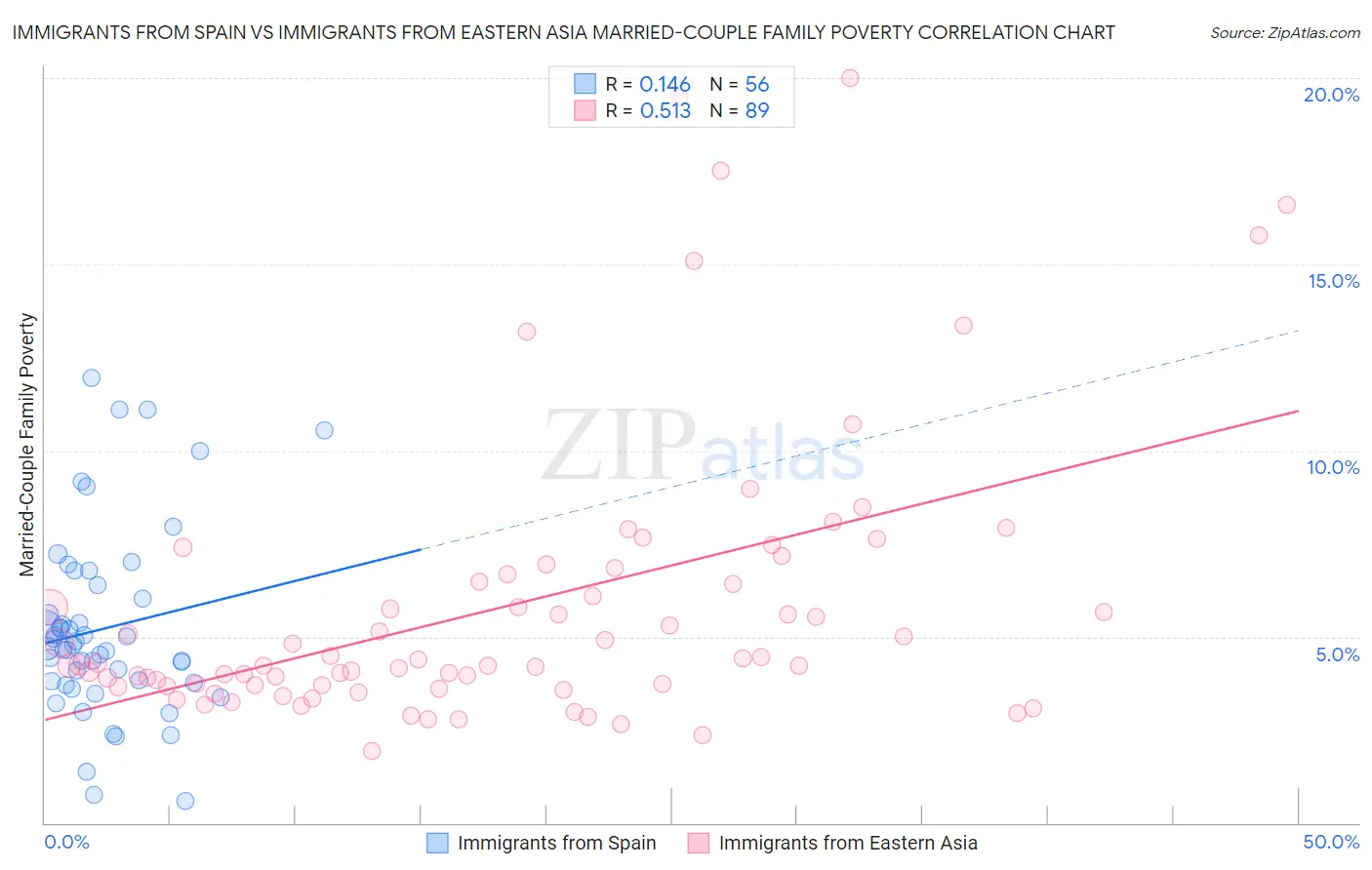 Immigrants from Spain vs Immigrants from Eastern Asia Married-Couple Family Poverty