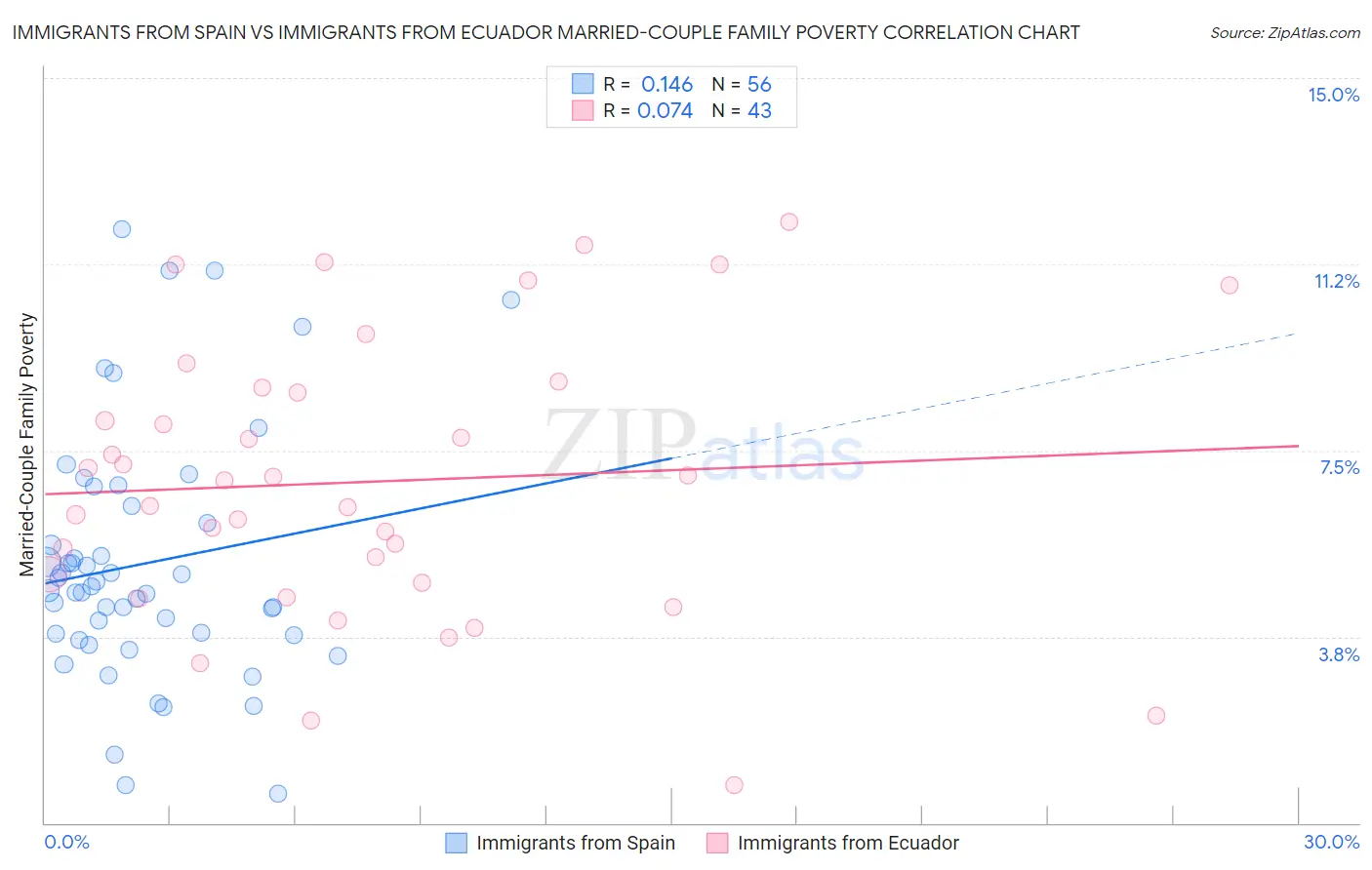 Immigrants from Spain vs Immigrants from Ecuador Married-Couple Family Poverty