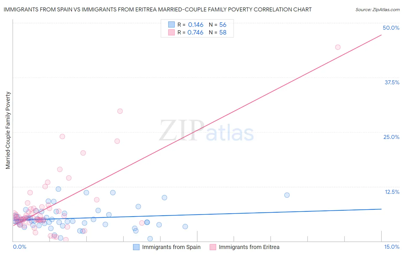 Immigrants from Spain vs Immigrants from Eritrea Married-Couple Family Poverty