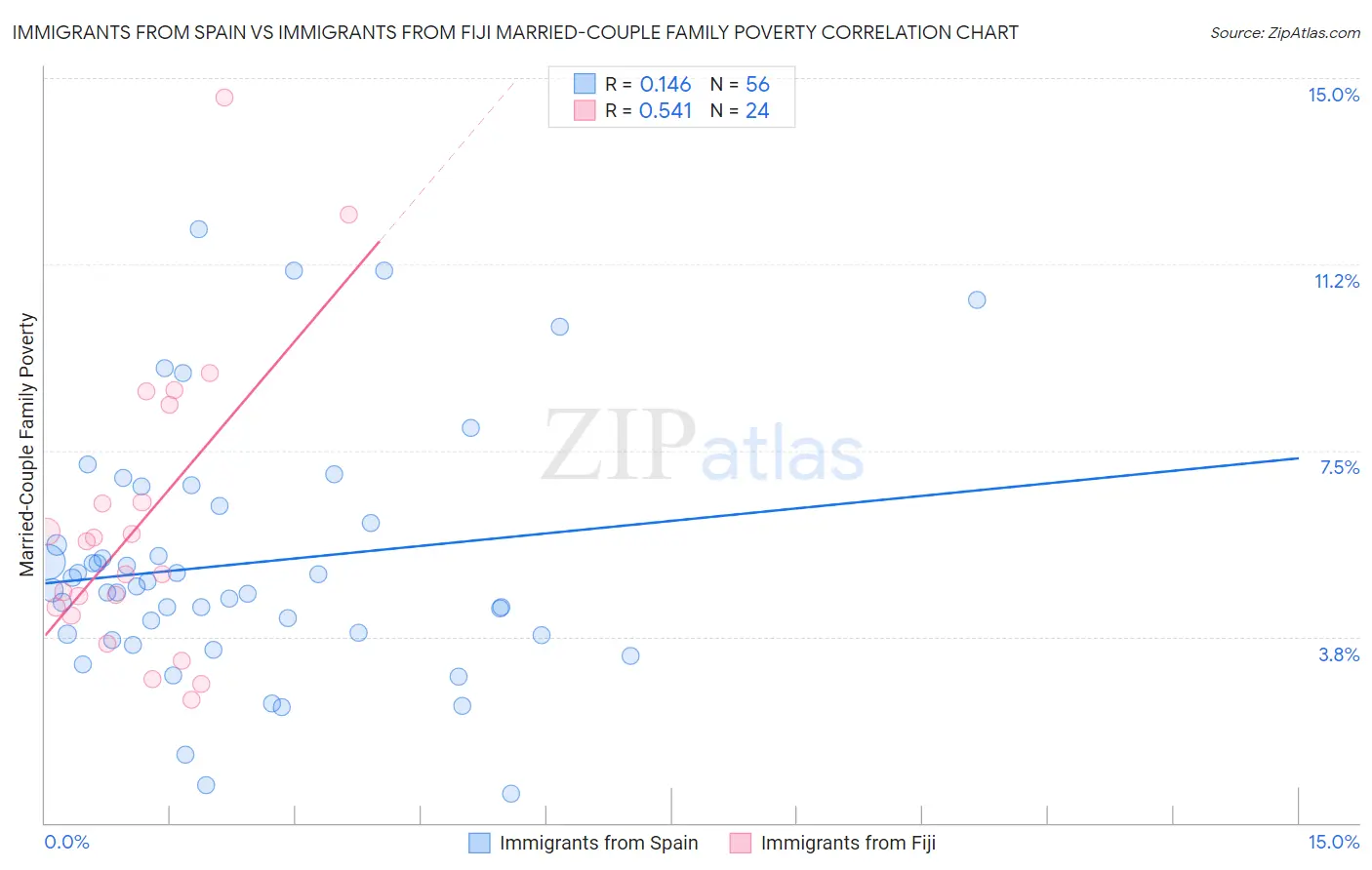 Immigrants from Spain vs Immigrants from Fiji Married-Couple Family Poverty