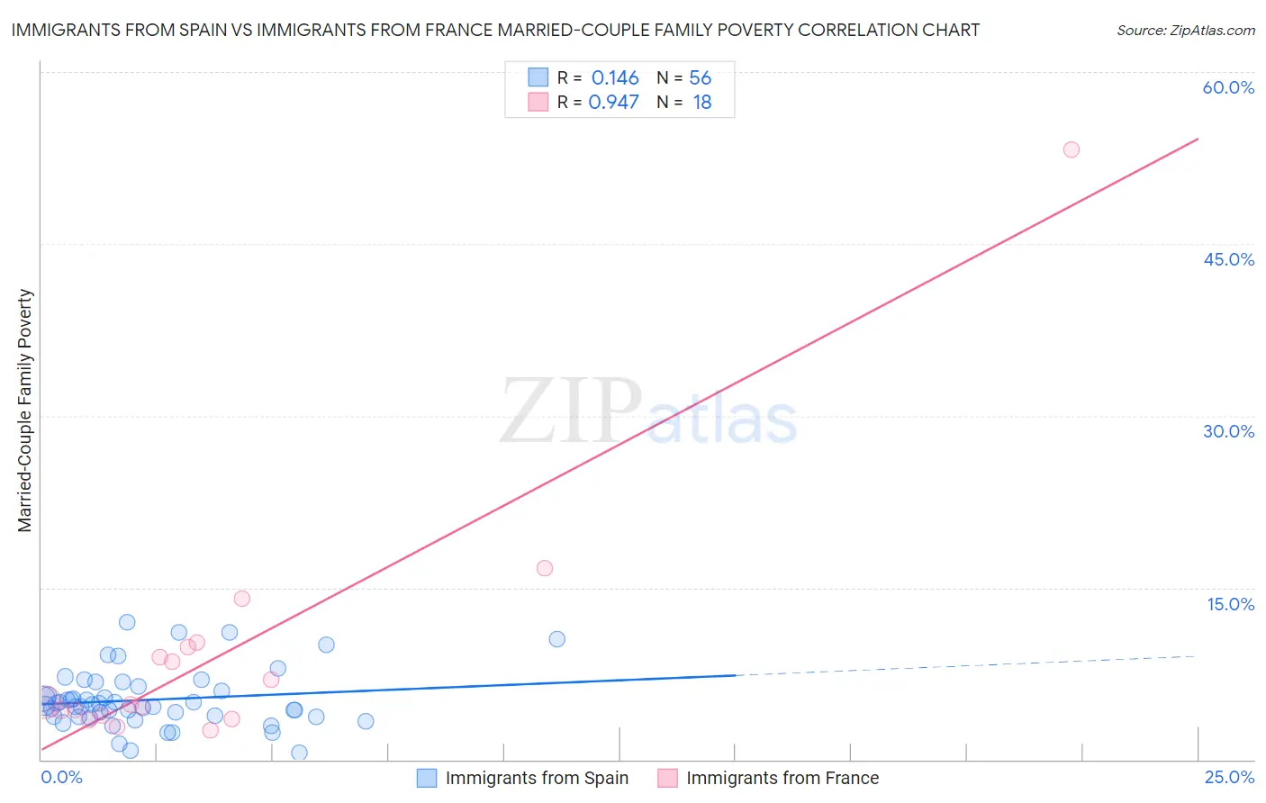 Immigrants from Spain vs Immigrants from France Married-Couple Family Poverty