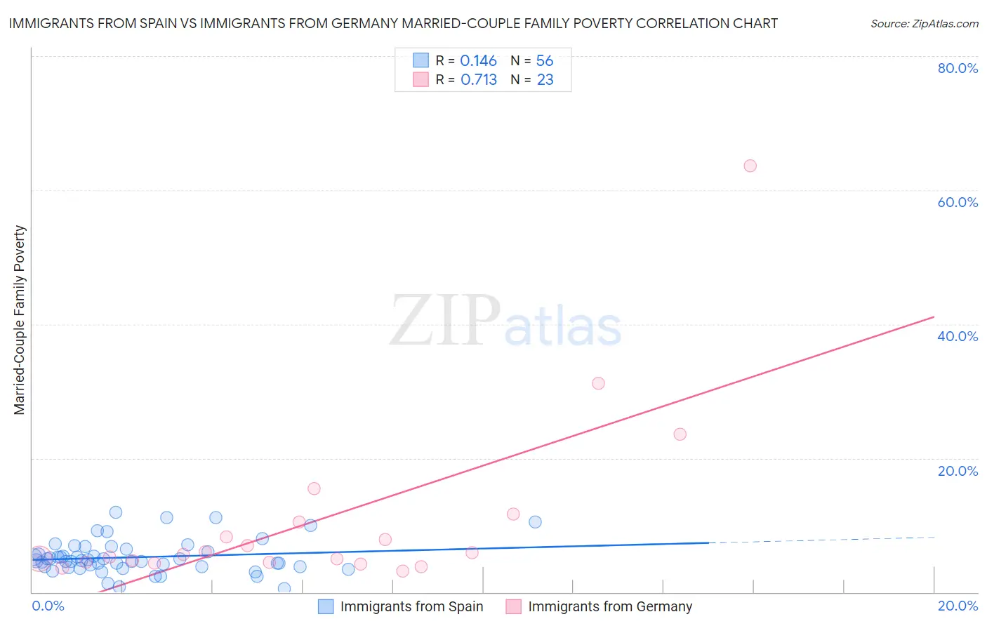 Immigrants from Spain vs Immigrants from Germany Married-Couple Family Poverty