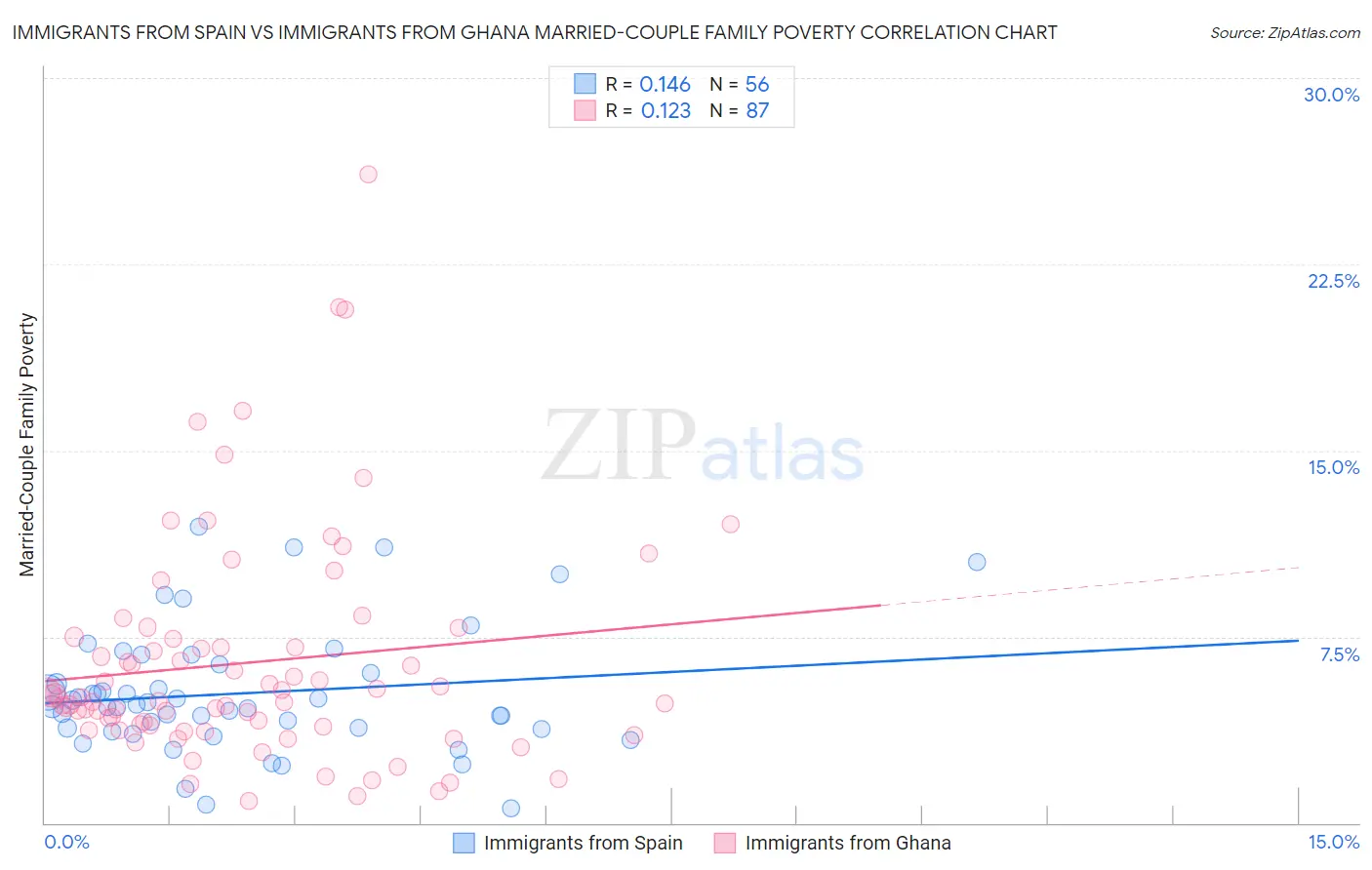 Immigrants from Spain vs Immigrants from Ghana Married-Couple Family Poverty