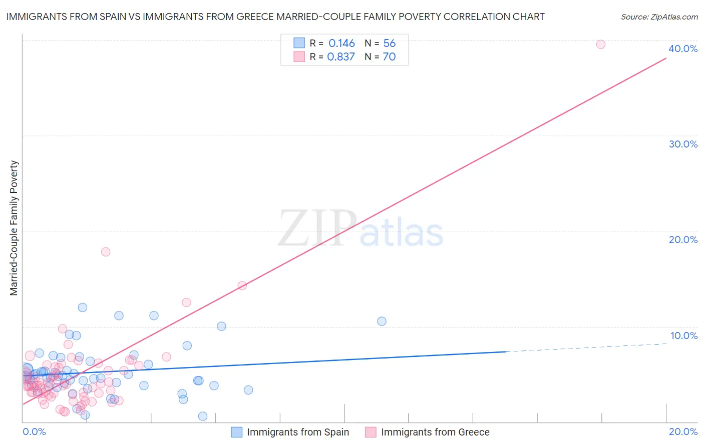 Immigrants from Spain vs Immigrants from Greece Married-Couple Family Poverty
