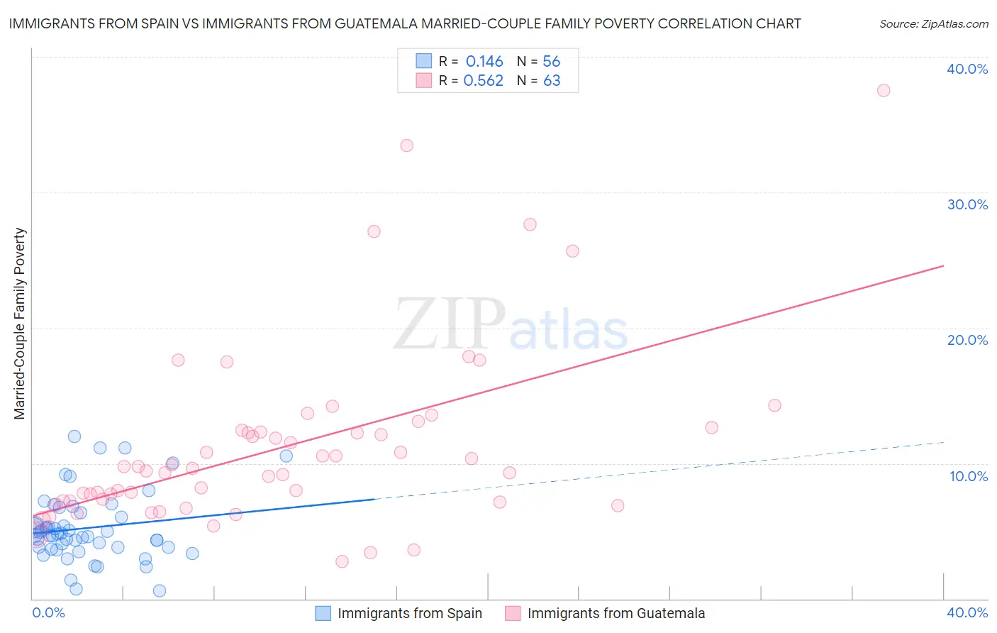 Immigrants from Spain vs Immigrants from Guatemala Married-Couple Family Poverty
