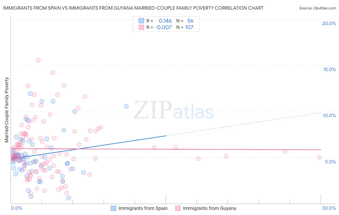 Immigrants from Spain vs Immigrants from Guyana Married-Couple Family Poverty