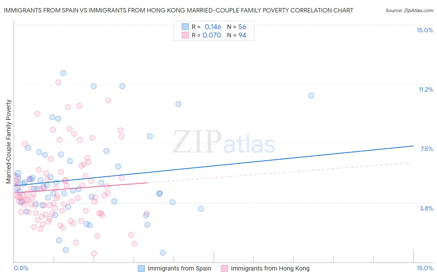 Immigrants from Spain vs Immigrants from Hong Kong Married-Couple Family Poverty