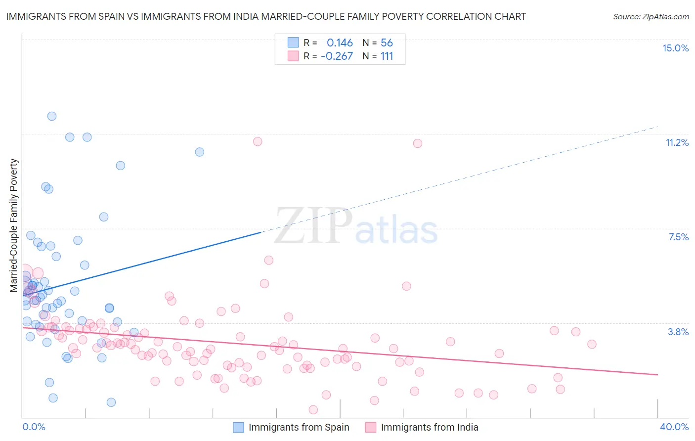 Immigrants from Spain vs Immigrants from India Married-Couple Family Poverty