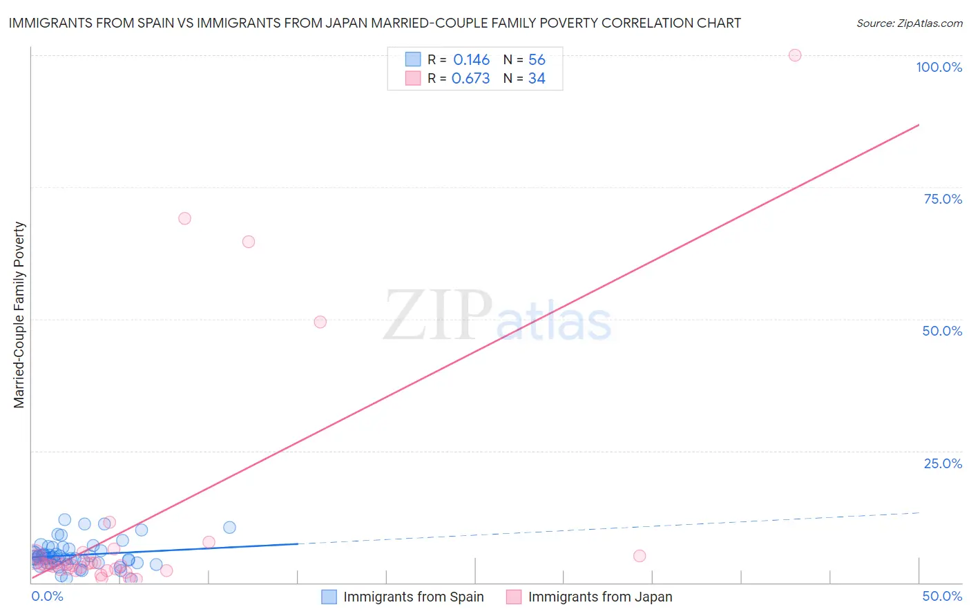 Immigrants from Spain vs Immigrants from Japan Married-Couple Family Poverty