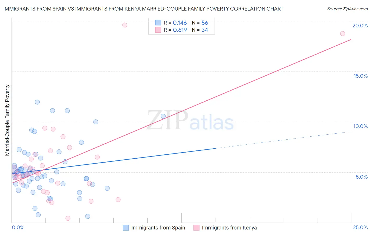 Immigrants from Spain vs Immigrants from Kenya Married-Couple Family Poverty