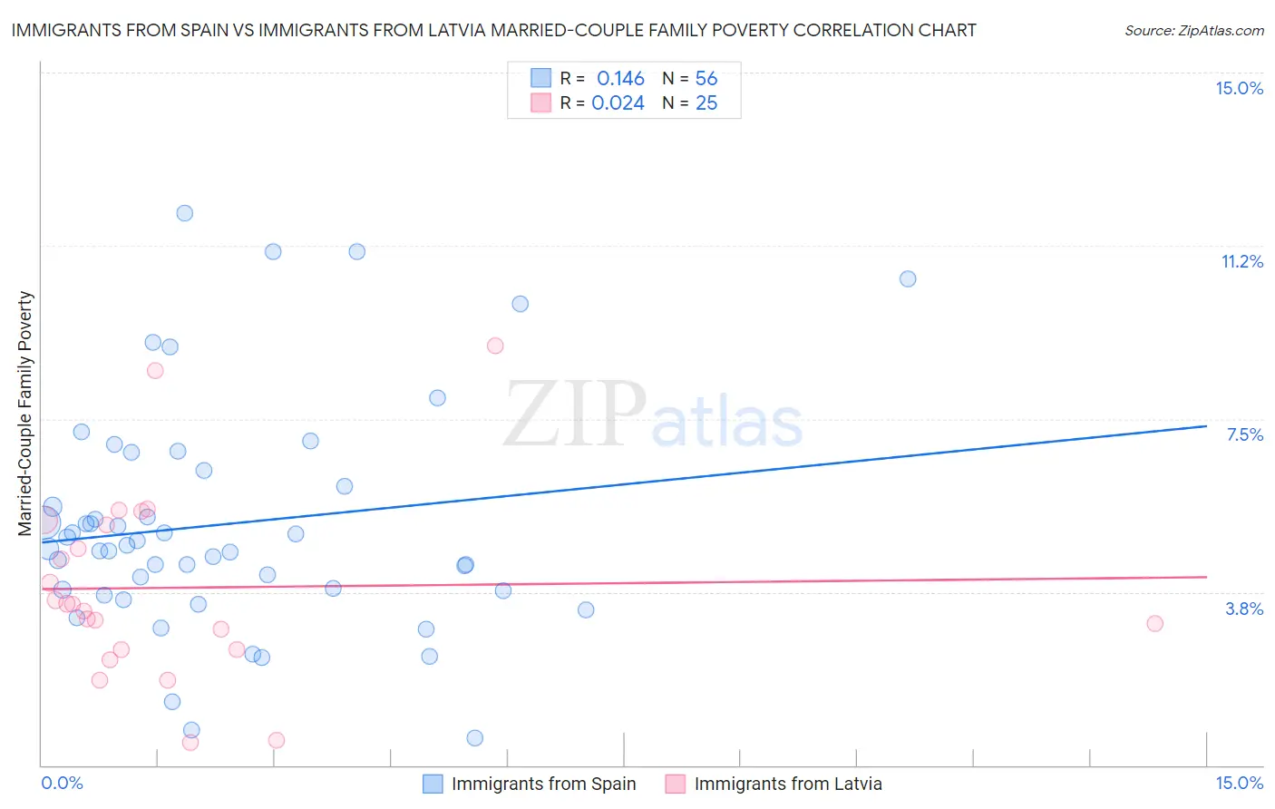 Immigrants from Spain vs Immigrants from Latvia Married-Couple Family Poverty