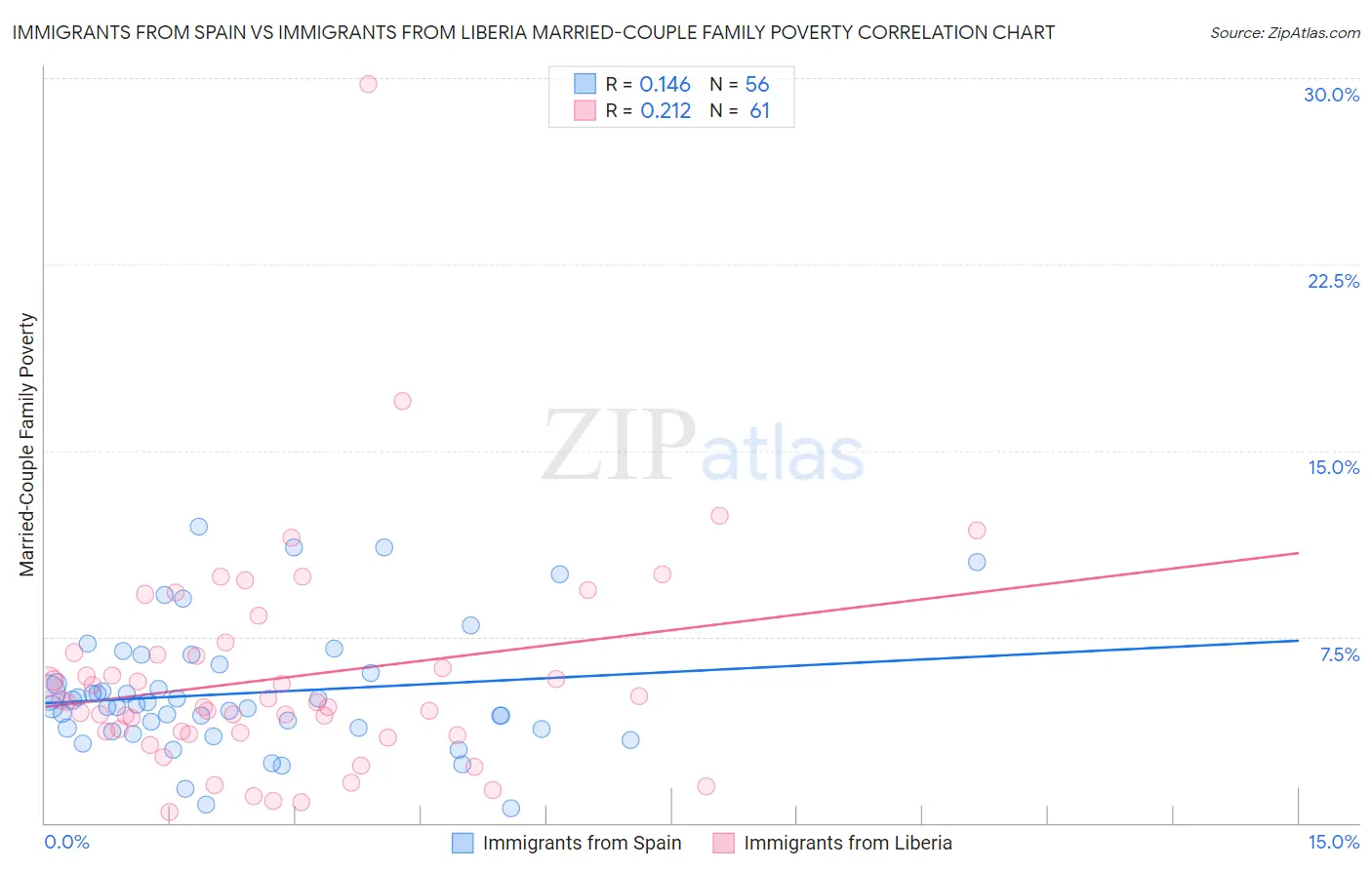Immigrants from Spain vs Immigrants from Liberia Married-Couple Family Poverty