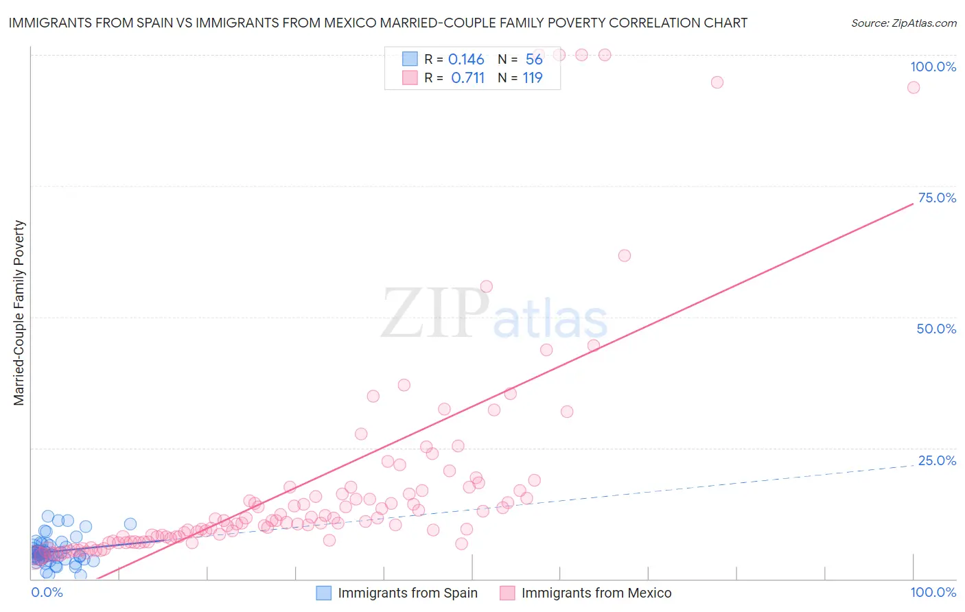 Immigrants from Spain vs Immigrants from Mexico Married-Couple Family Poverty