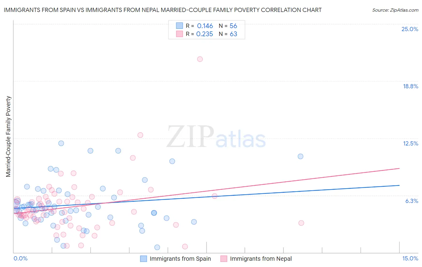 Immigrants from Spain vs Immigrants from Nepal Married-Couple Family Poverty
