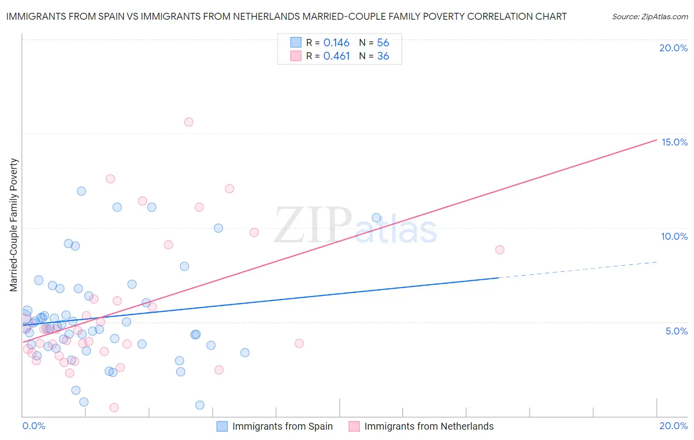 Immigrants from Spain vs Immigrants from Netherlands Married-Couple Family Poverty