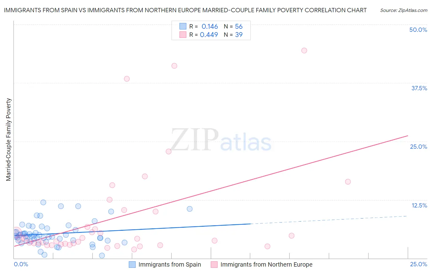 Immigrants from Spain vs Immigrants from Northern Europe Married-Couple Family Poverty