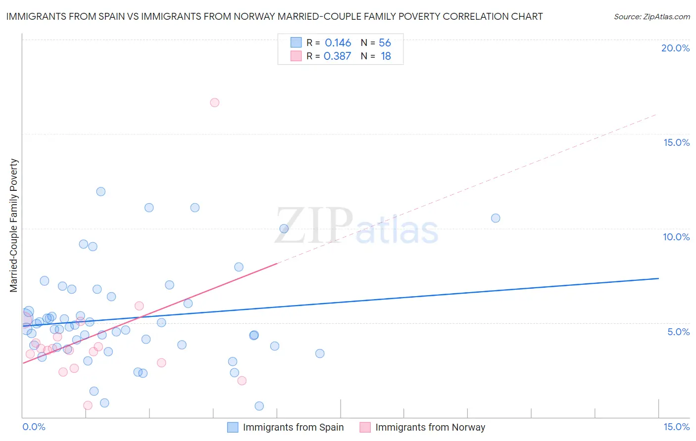 Immigrants from Spain vs Immigrants from Norway Married-Couple Family Poverty
