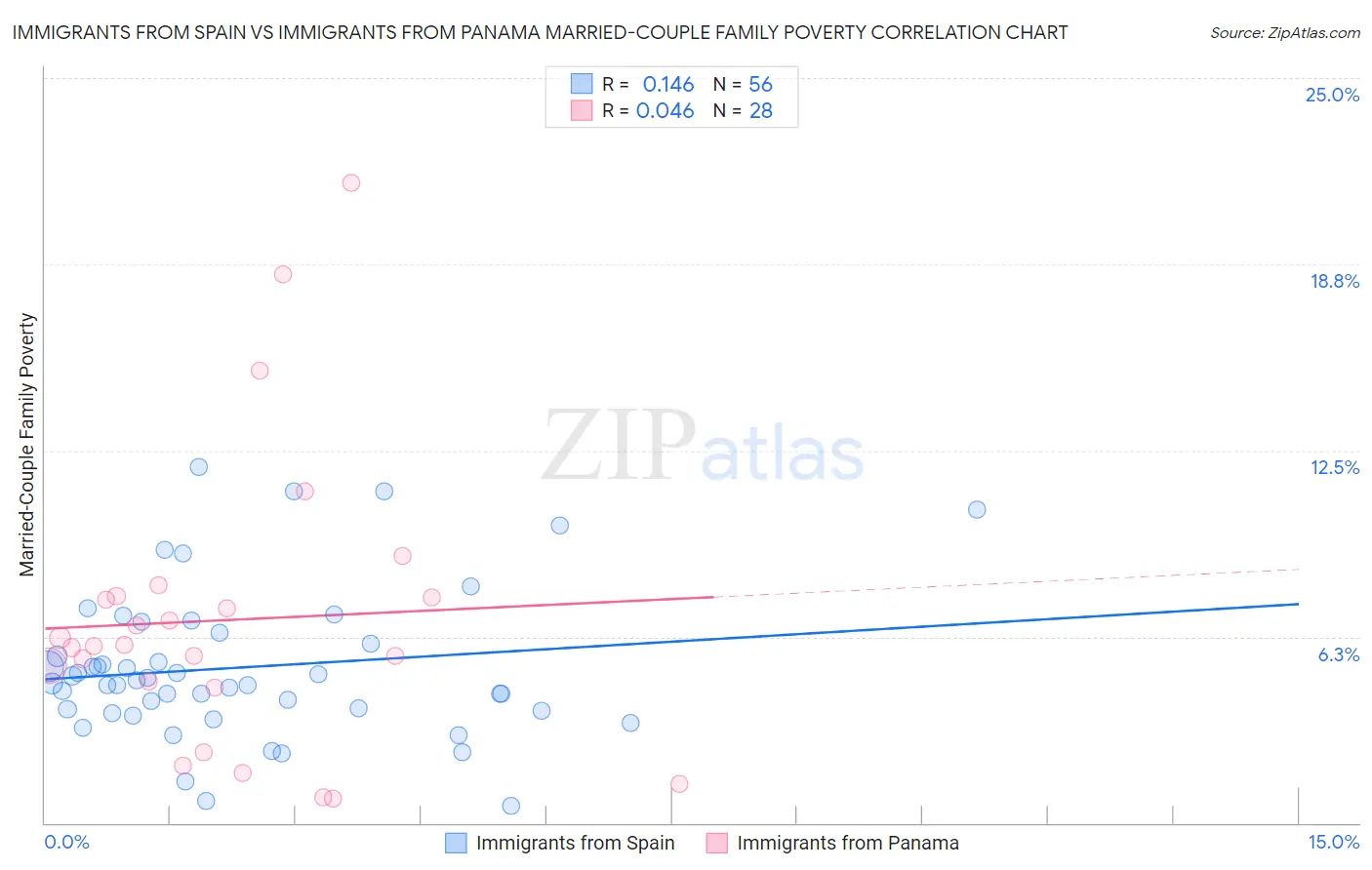 Immigrants from Spain vs Immigrants from Panama Married-Couple Family Poverty