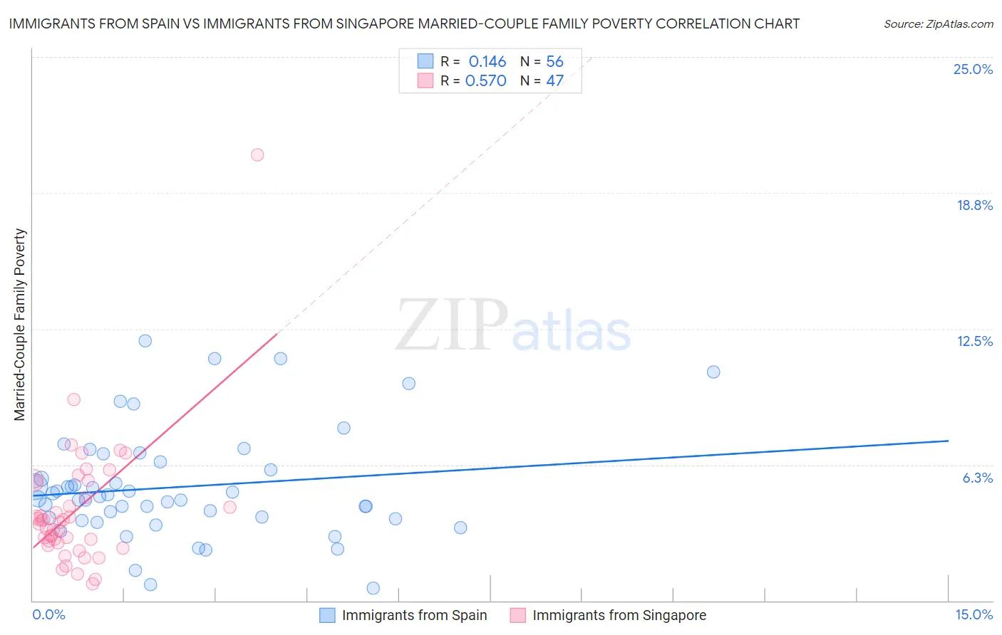 Immigrants from Spain vs Immigrants from Singapore Married-Couple Family Poverty