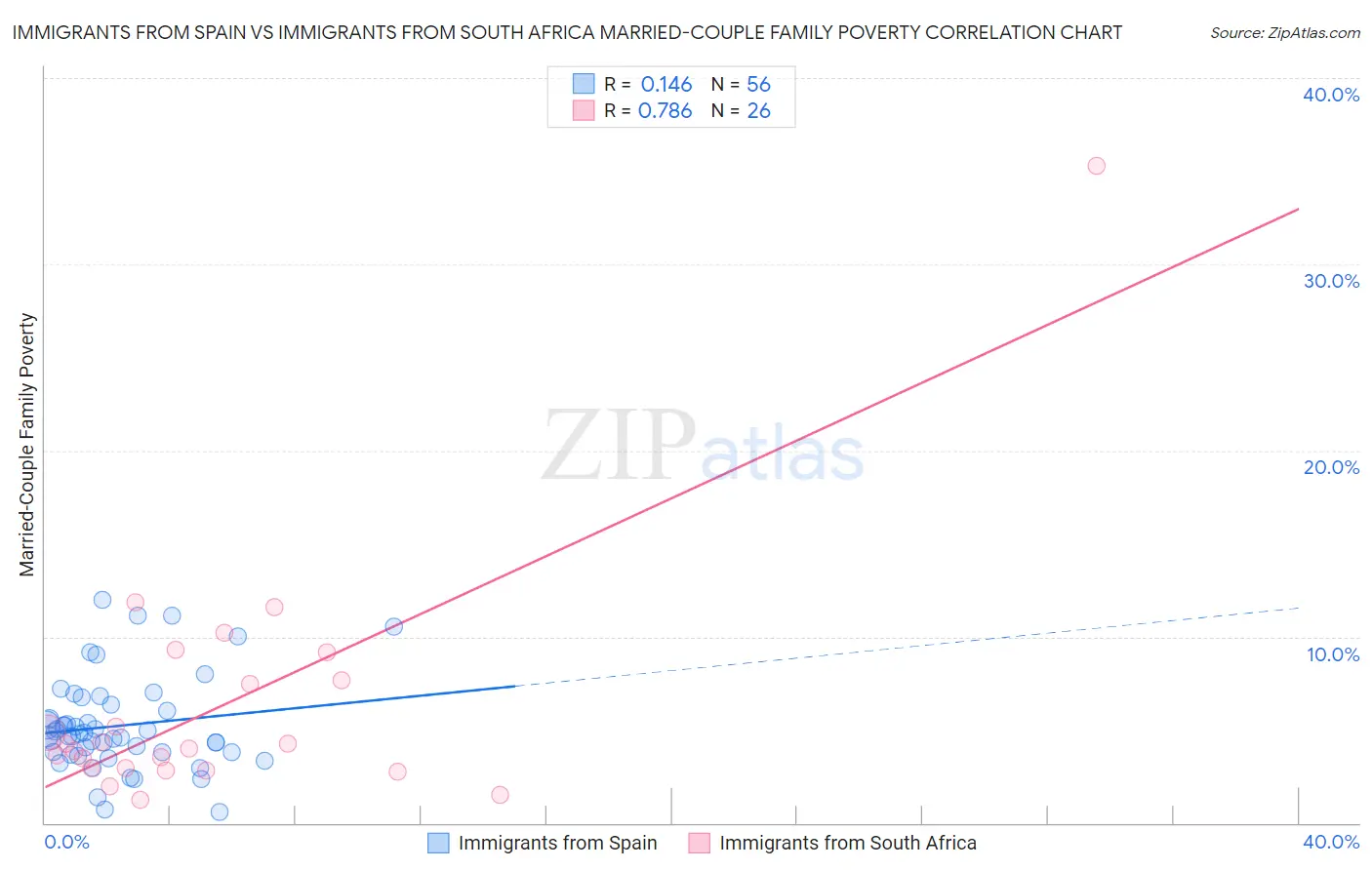 Immigrants from Spain vs Immigrants from South Africa Married-Couple Family Poverty