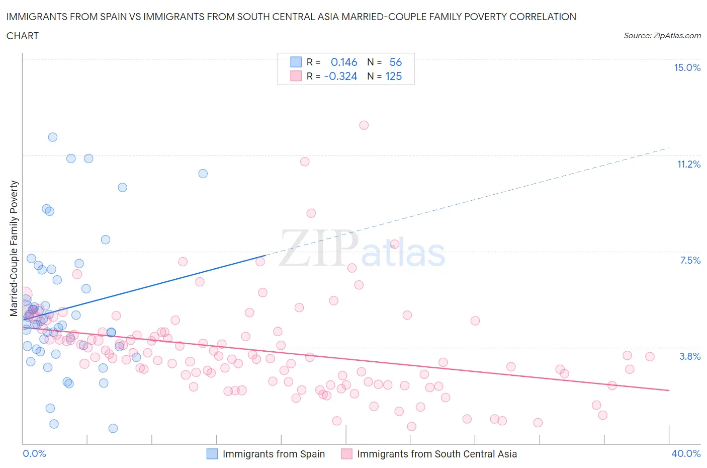 Immigrants from Spain vs Immigrants from South Central Asia Married-Couple Family Poverty