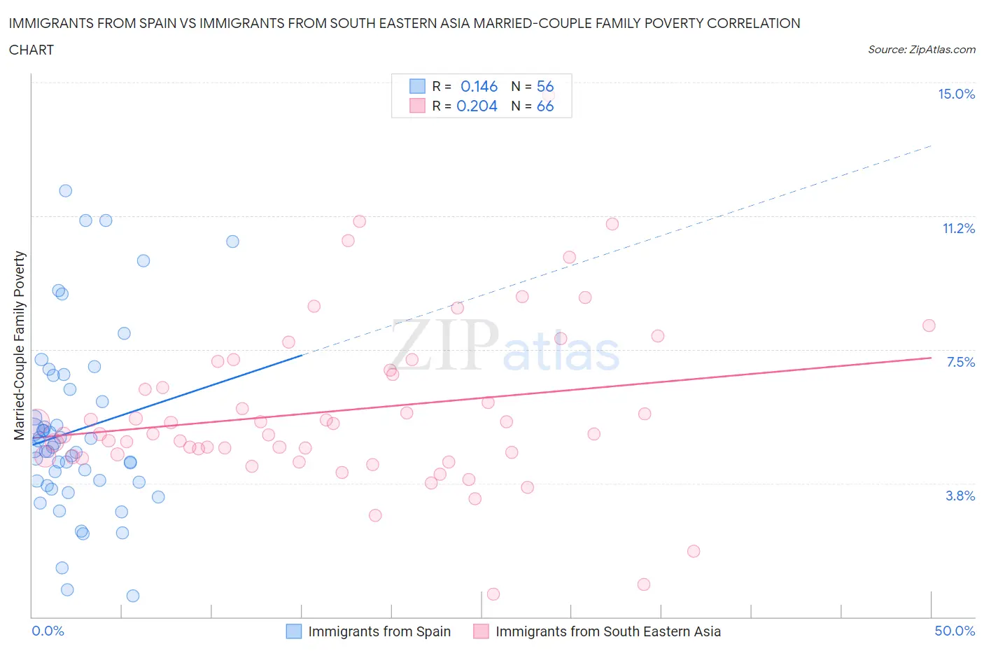 Immigrants from Spain vs Immigrants from South Eastern Asia Married-Couple Family Poverty