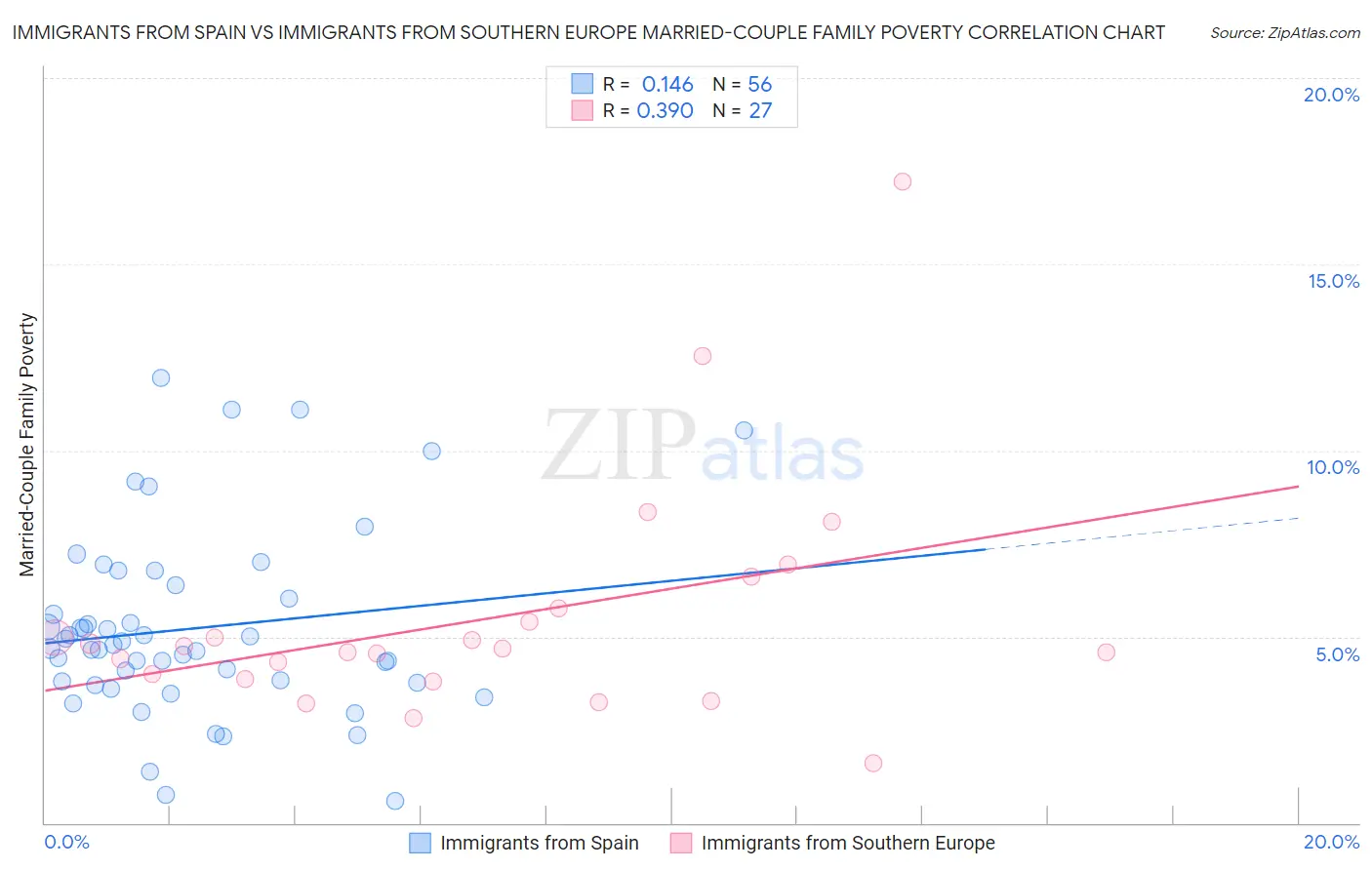 Immigrants from Spain vs Immigrants from Southern Europe Married-Couple Family Poverty