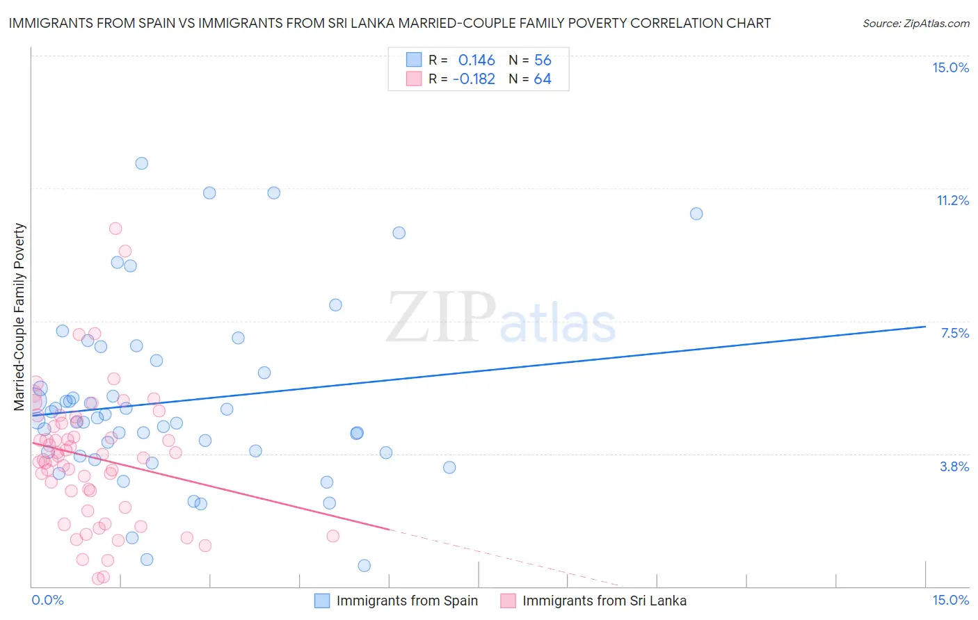 Immigrants from Spain vs Immigrants from Sri Lanka Married-Couple Family Poverty
