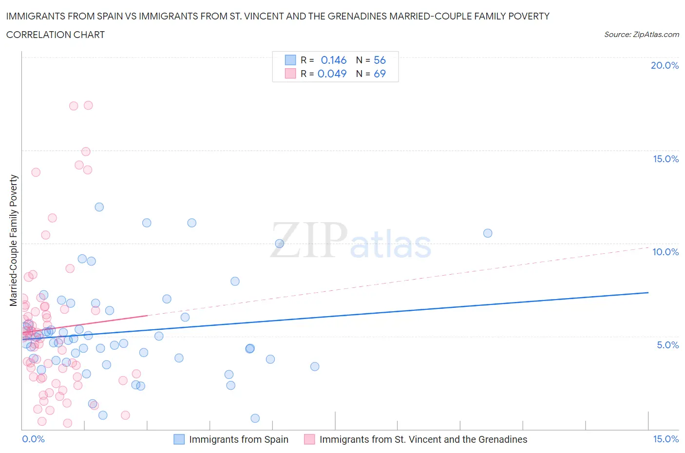 Immigrants from Spain vs Immigrants from St. Vincent and the Grenadines Married-Couple Family Poverty